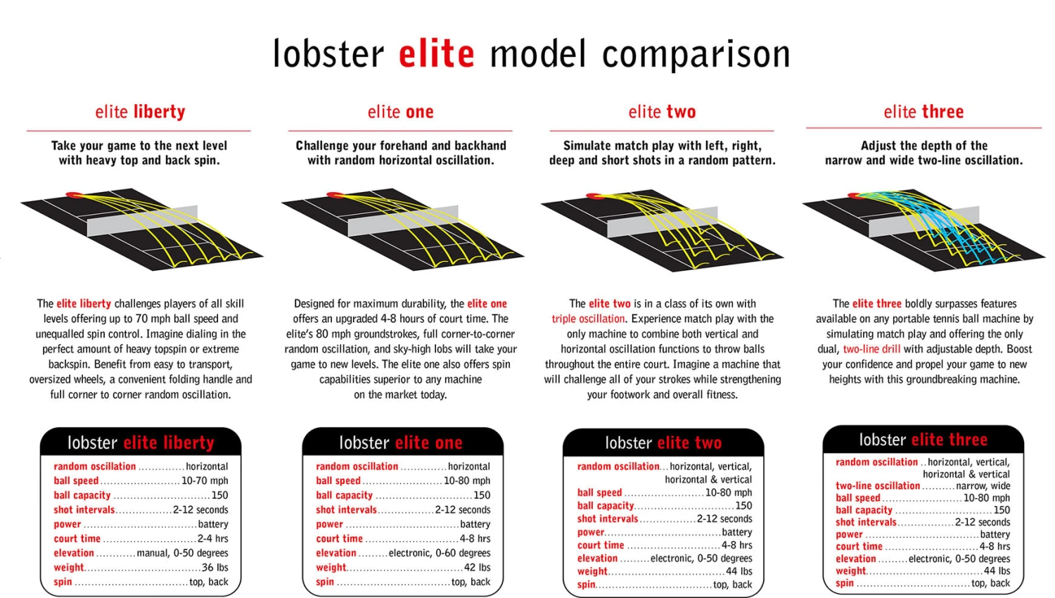 Lobster Elite Grand IV Tennis Ball Machine Lobster Elite Grand IV Tennis Ball Machine -Racquet Equipment Store Lobster ModelComparison Elite Series e0ec22a1 d534 4abb b73c 58cd9b8df685